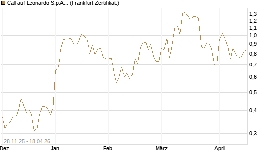 Call auf Leonardo S.p.A. [Société Générale Effekten GmbH] Chart