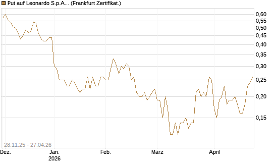 Put auf Leonardo S.p.A. [Société Générale Effekten GmbH] Chart