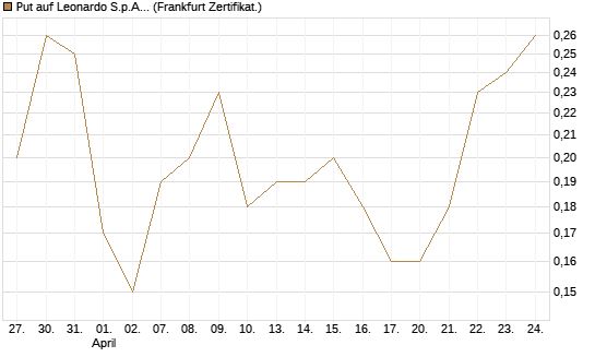 Put auf Leonardo S.p.A. [Société Générale Effekten GmbH] Chart