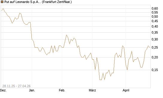 Put auf Leonardo S.p.A. [Société Générale Effekten GmbH] Chart