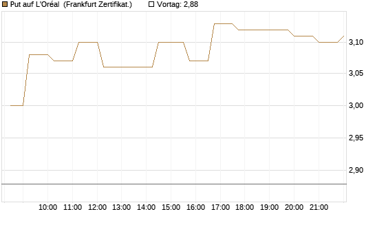 Put auf L'Oréal [Société Générale Effekten GmbH] Chart