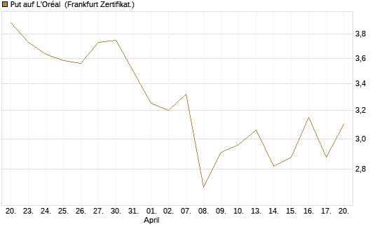 Put auf L'Oréal [Société Générale Effekten GmbH] Chart