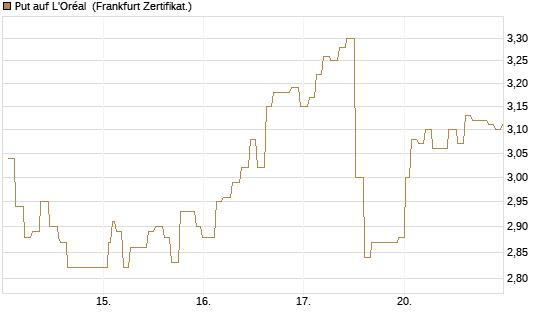 Put auf L'Oréal [Société Générale Effekten GmbH] Chart