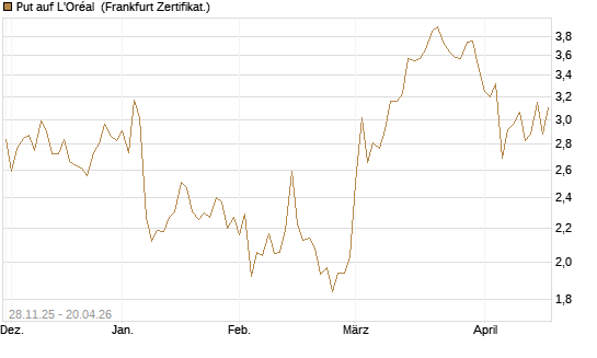 Put auf L'Oréal [Société Générale Effekten GmbH] Chart
