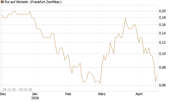 Put auf Michelin [Société Générale Effekten GmbH] Chart