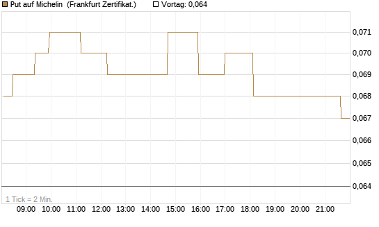 Put auf Michelin [Société Générale Effekten GmbH] Chart