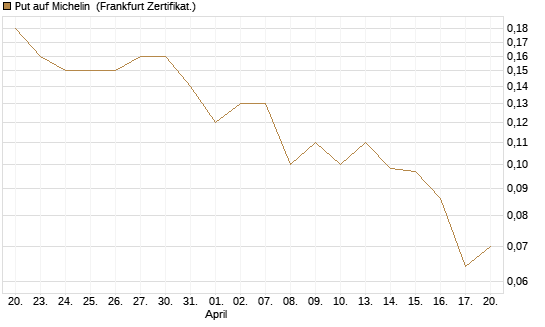 Put auf Michelin [Société Générale Effekten GmbH] Chart