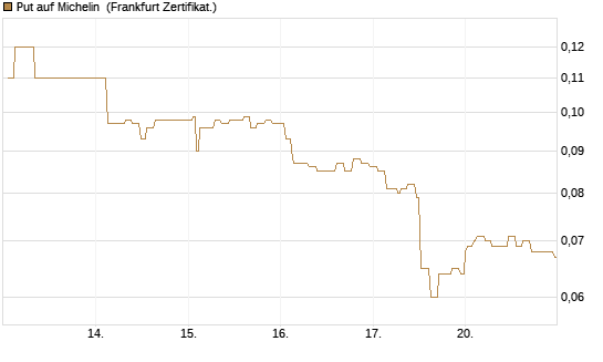 Put auf Michelin [Société Générale Effekten GmbH] Chart