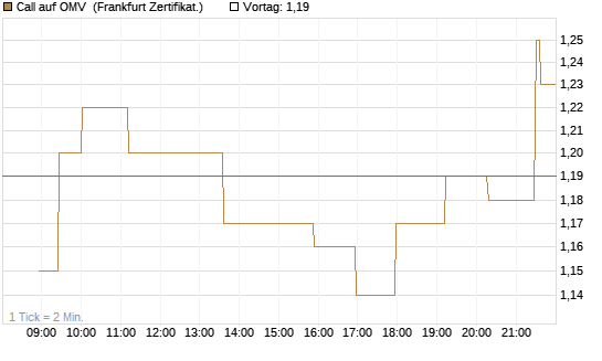 Call auf OMV [Société Générale Effekten GmbH] Chart