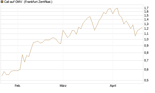 Call auf OMV [Société Générale Effekten GmbH] Chart