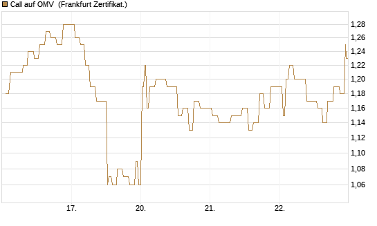 Call auf OMV [Société Générale Effekten GmbH] Chart