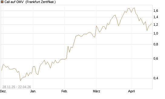 Call auf OMV [Société Générale Effekten GmbH] Chart