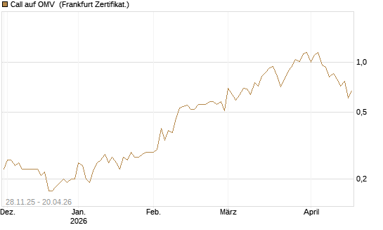 Call auf OMV [Société Générale Effekten GmbH] Chart