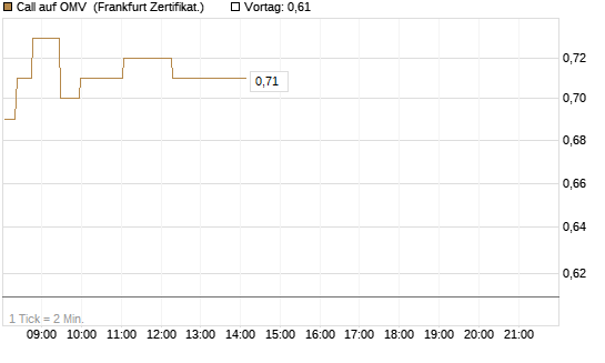 Call auf OMV [Société Générale Effekten GmbH] Chart