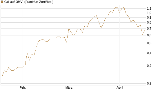 Call auf OMV [Société Générale Effekten GmbH] Chart