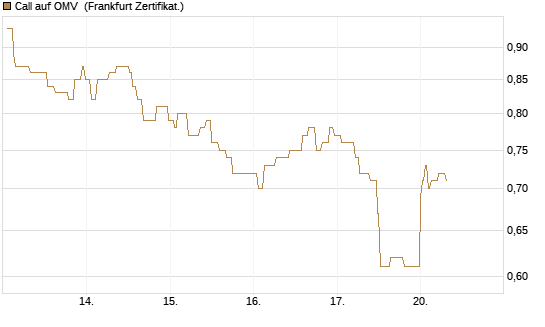 Call auf OMV [Société Générale Effekten GmbH] Chart