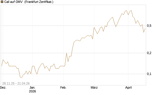 Call auf OMV [Société Générale Effekten GmbH] Chart