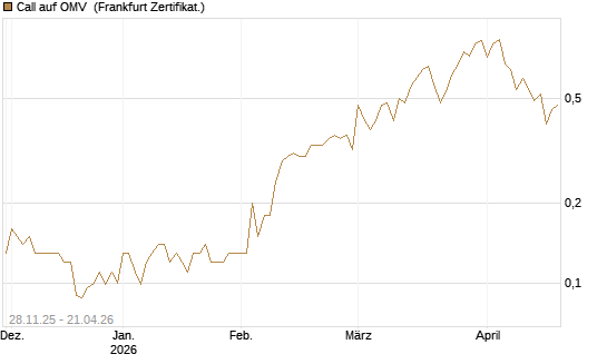 Call auf OMV [Société Générale Effekten GmbH] Chart