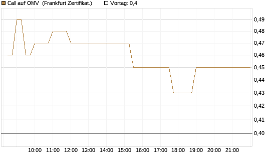 Call auf OMV [Société Générale Effekten GmbH] Chart