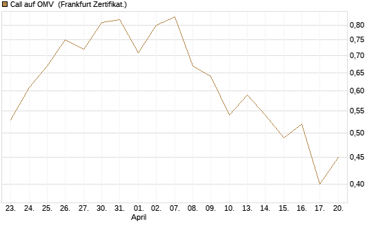 Call auf OMV [Société Générale Effekten GmbH] Chart