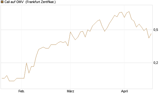 Call auf OMV [Société Générale Effekten GmbH] Chart