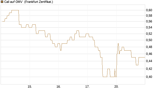 Call auf OMV [Société Générale Effekten GmbH] Chart