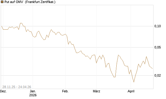 Put auf OMV [Société Générale Effekten GmbH] Chart