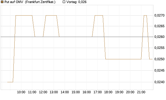 Put auf OMV [Société Générale Effekten GmbH] Chart