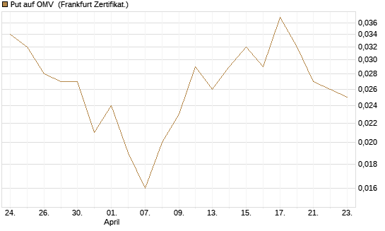 Put auf OMV [Société Générale Effekten GmbH] Chart