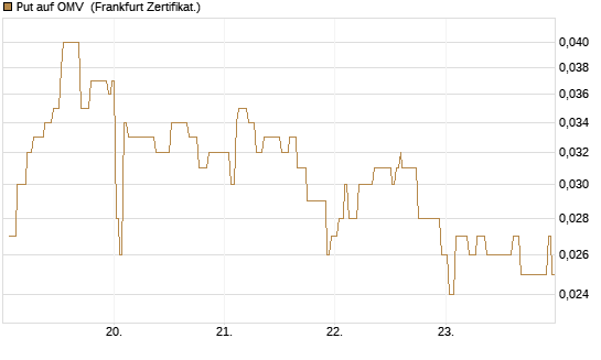 Put auf OMV [Société Générale Effekten GmbH] Chart