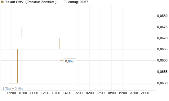 Put auf OMV [Société Générale Effekten GmbH] Chart