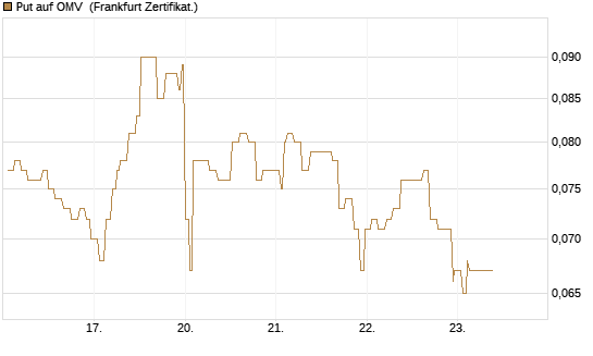 Put auf OMV [Société Générale Effekten GmbH] Chart