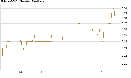 Put auf OMV [Société Générale Effekten GmbH] Chart