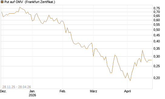 Put auf OMV [Société Générale Effekten GmbH] Chart