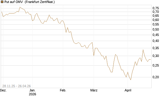 Put auf OMV [Société Générale Effekten GmbH] Chart