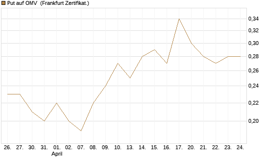 Put auf OMV [Société Générale Effekten GmbH] Chart
