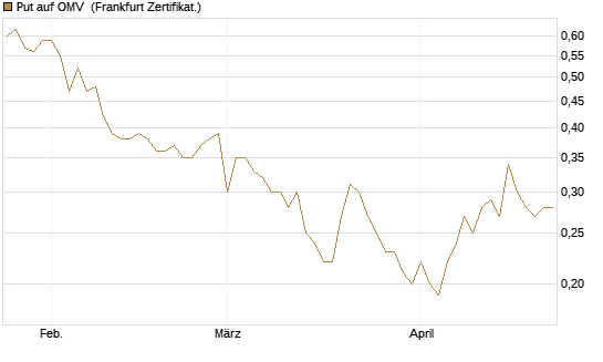 Put auf OMV [Société Générale Effekten GmbH] Chart