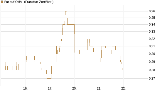 Put auf OMV [Société Générale Effekten GmbH] Chart