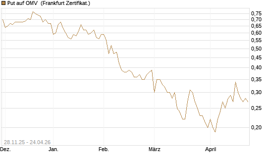 Put auf OMV [Société Générale Effekten GmbH] Chart