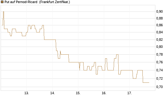 Put auf Pernod-Ricard [Société Générale Effekten GmbH] Chart