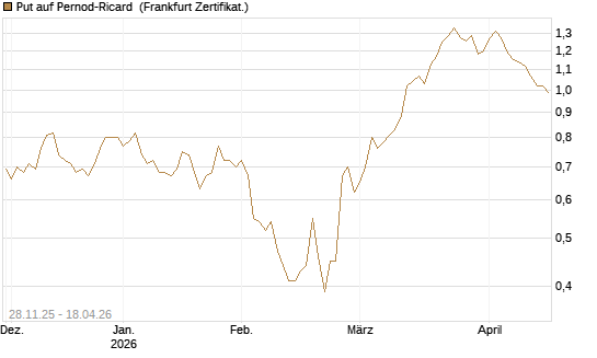 Put auf Pernod-Ricard [Société Générale Effekten GmbH] Chart