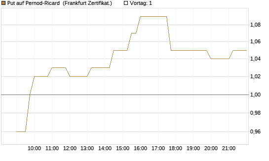 Put auf Pernod-Ricard [Société Générale Effekten GmbH] Chart