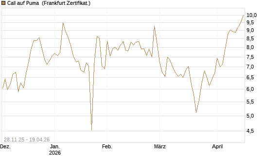 Call auf Puma [Société Générale Effekten GmbH] Chart