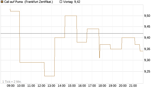 Call auf Puma [Société Générale Effekten GmbH] Chart
