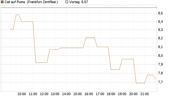 Call auf Puma [Société Générale Effekten GmbH] Chart