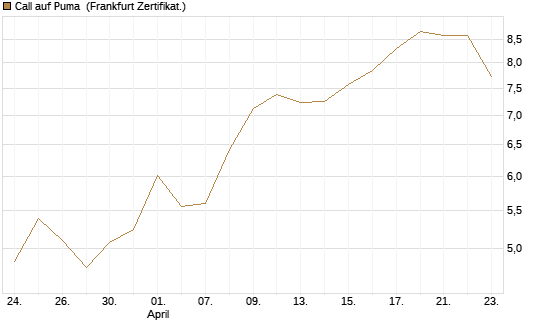 Call auf Puma [Société Générale Effekten GmbH] Chart