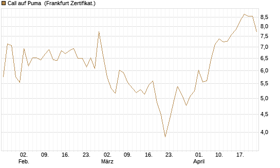 Call auf Puma [Société Générale Effekten GmbH] Chart