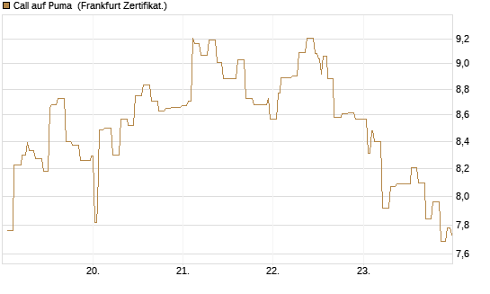 Call auf Puma [Société Générale Effekten GmbH] Chart