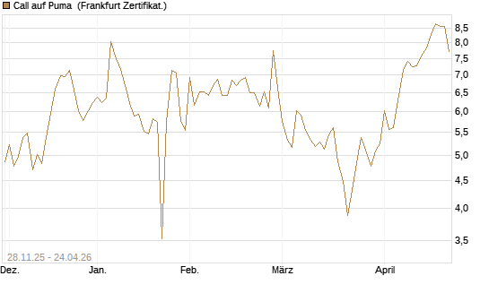 Call auf Puma [Société Générale Effekten GmbH] Chart