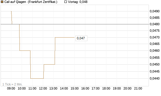 Call auf Qiagen [Société Générale Effekten GmbH] Chart
